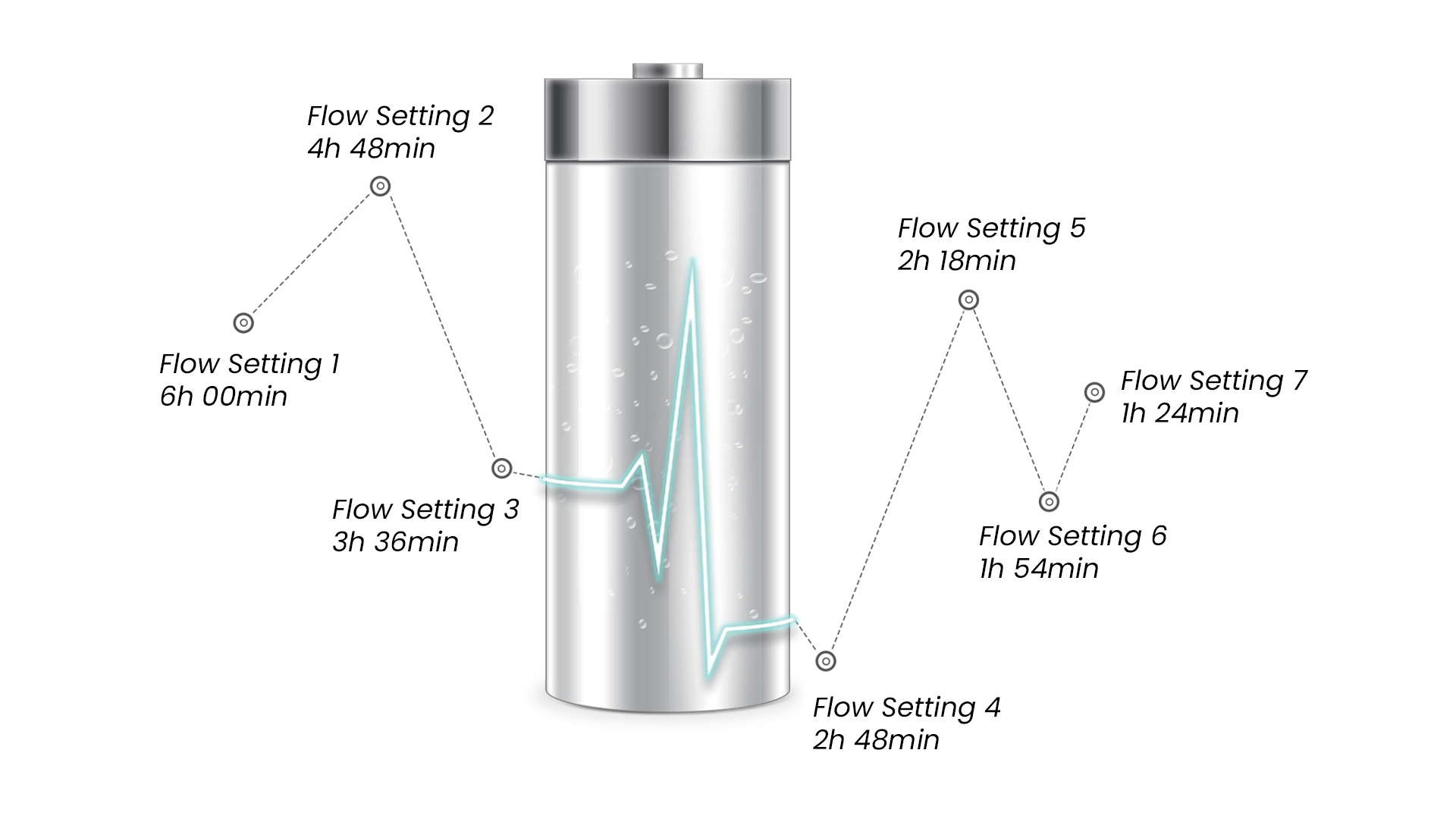 An infographic illustrating the Kingon P2-E7 portable oxygen concentrator's battery runtimes across different flow settings (1 to 7), featuring a battery icon with a heartbeat line and a connecting runtime graph.