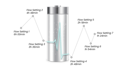An infographic illustrating the Kingon P2-E7 portable oxygen concentrator's battery runtimes across different flow settings (1 to 7), featuring a battery icon with a heartbeat line and a connecting runtime graph.